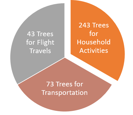 number of trees it will take to offset a person’s annual footprint