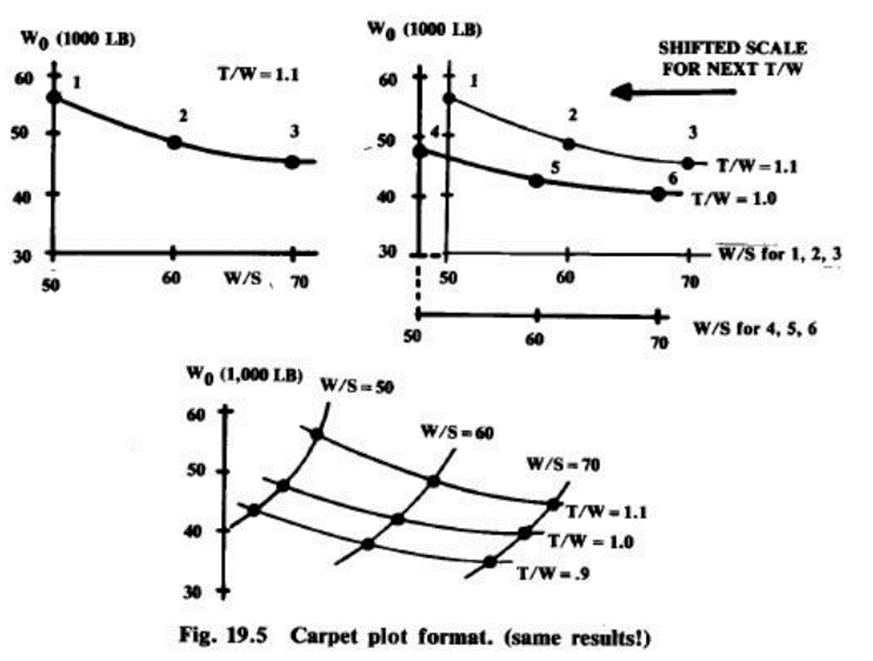 Sizing Matrix And Carpet Plots For Aircraft Optimization weight estimation