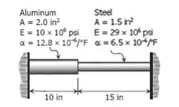 Calculate the increase in stress for each segment of the compound bar shown in the figure if the temperature increases by 100°F. Assume that the supports are unyielding and that the bar is suitably braced against buckling.