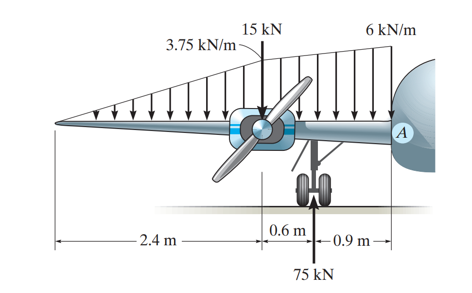 The dead-weight loading along the centerline of the airplane wing is shown. If the wing is fixed to the fuselage at A, determine the reactions at A, and then draw the shear and moment diagram for the wing.